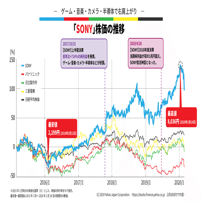 儲かり巨大企業ソニーを深堀り！ 倒産危機からV字回復できた「４つの柱」とは？【株価でわかる！】｜がっちりマンデー!! note編 がっちりスクール!!