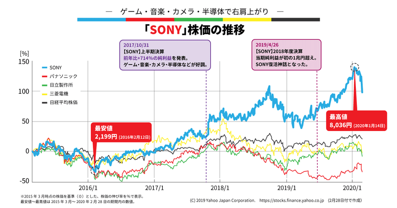 儲かり巨大企業ソニーを深堀り 倒産危機からv字回復できた ４つの柱 とは 株価でわかる がっちりマンデー Note編 がっちりスクール Note