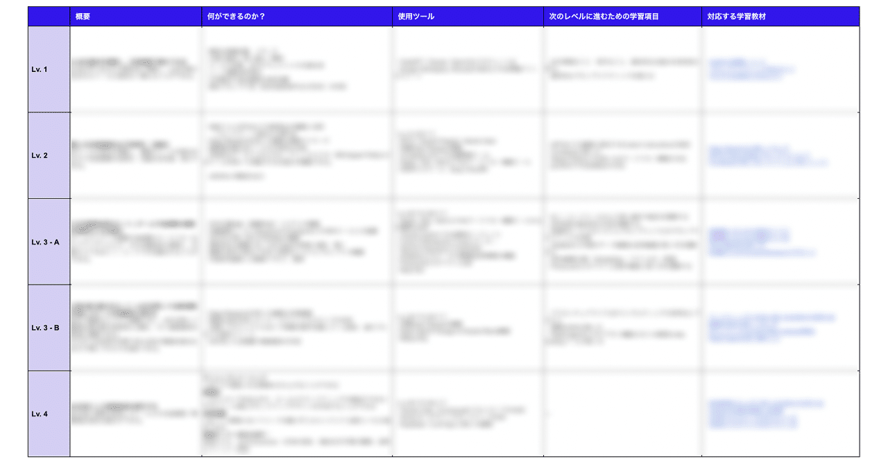 【保存版】 Biz職向けの詳細な「AI活用レベルの評価&育成スキルマップ」を作成しました