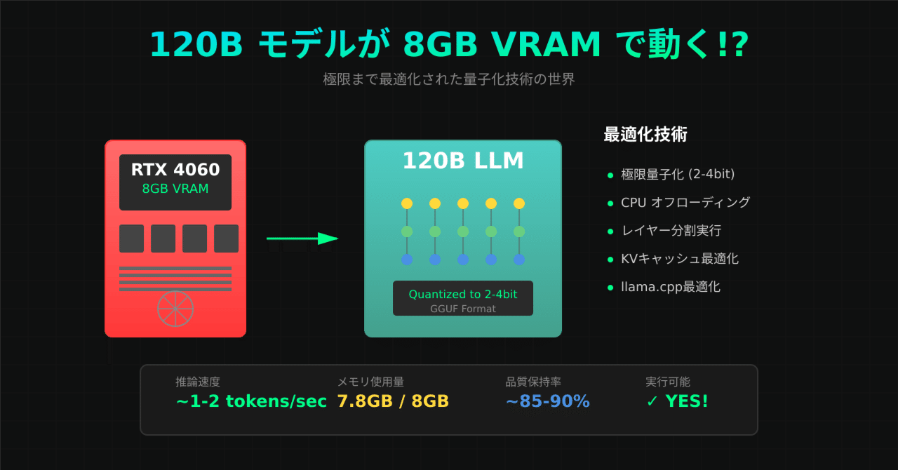 うさぎでもわかる🐰120Bモデルが8GB VRAMで動く！極限量子化技術