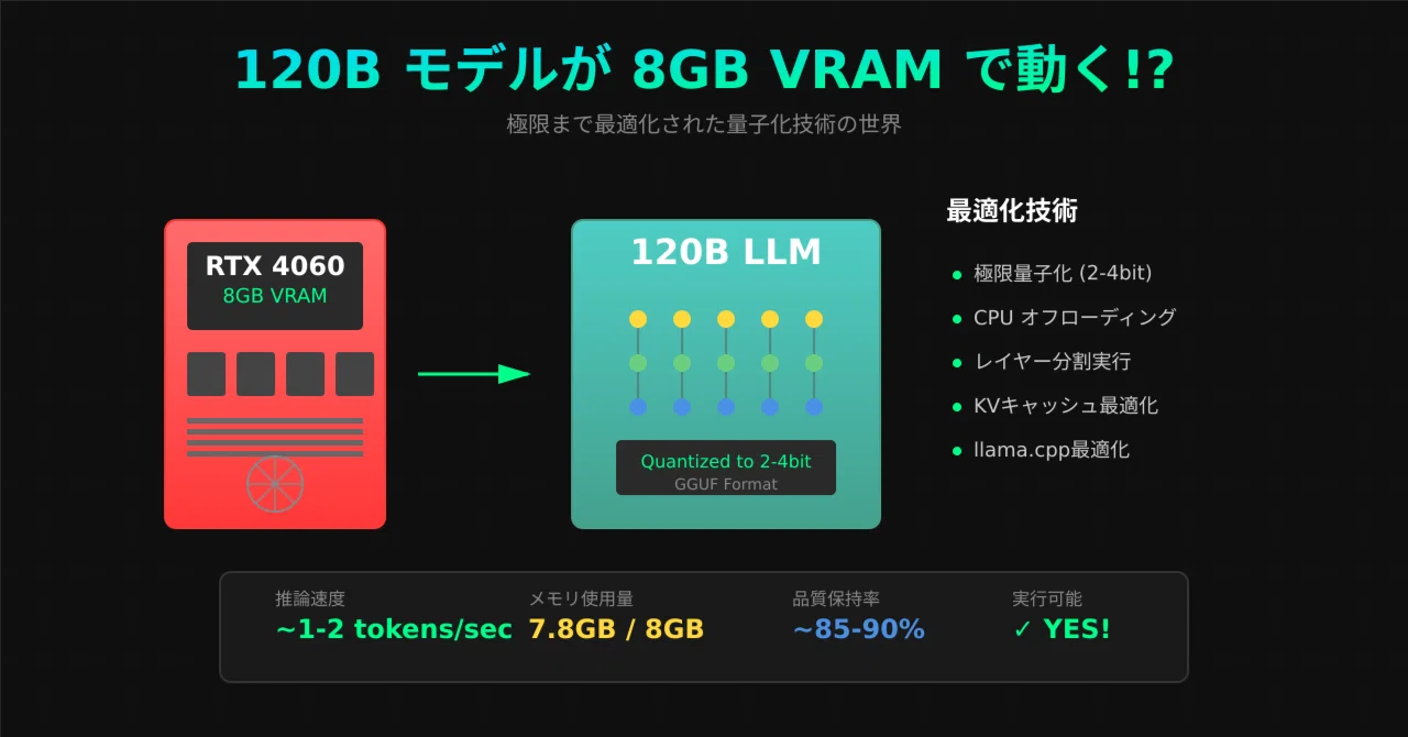 うさぎでもわかる🐰120Bモデルが8GB VRAMで動く！極限量子化技術の実力｜taku_sid🐰