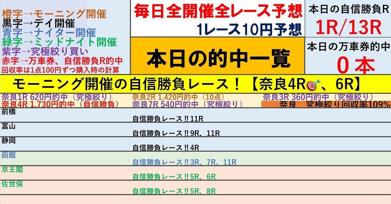 「究極のシンプル競輪投票術！誰でもできる必勝の高的中率3連単攻略法」 奈良最終日は究極絞り回収率109%😊8/14（木）☀️モーニング