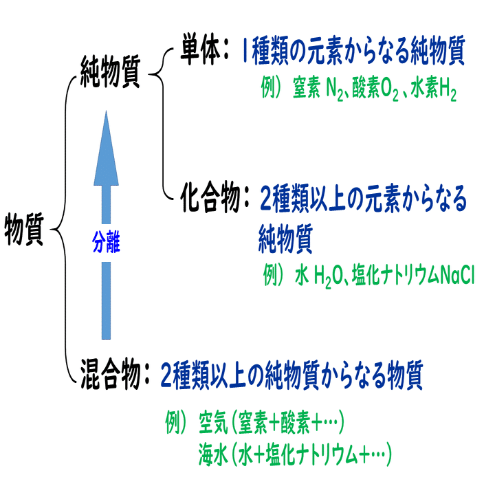 2 3 物質と元素 おのれー Note