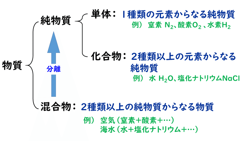 単体 違い 元素