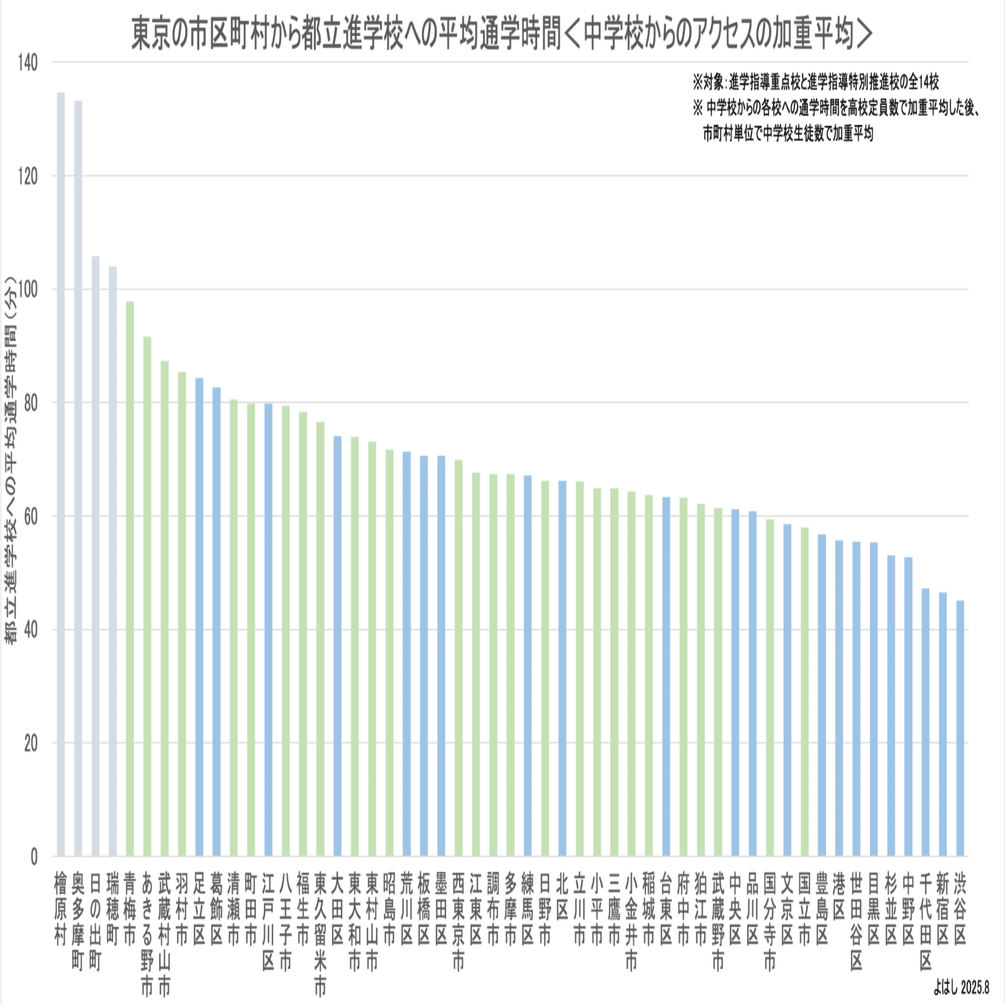 都立進学校の立地分析② 市区町村単位の通学時間ランキング｜よはし