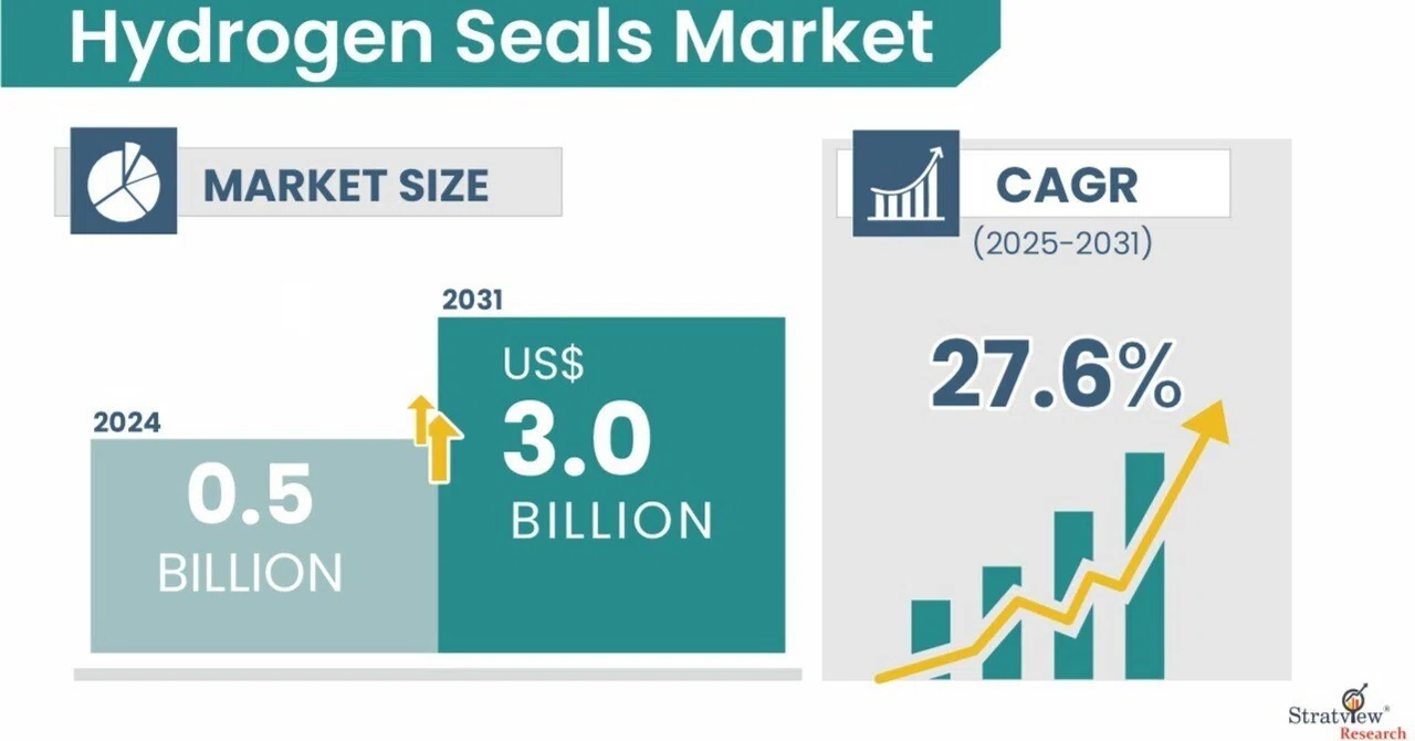 Hydrogen Seals Market Poised for Growth in the Green Energy Era｜Naomi ...