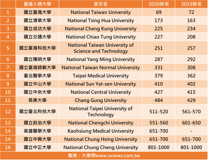 台湾 の 大学 ランキング