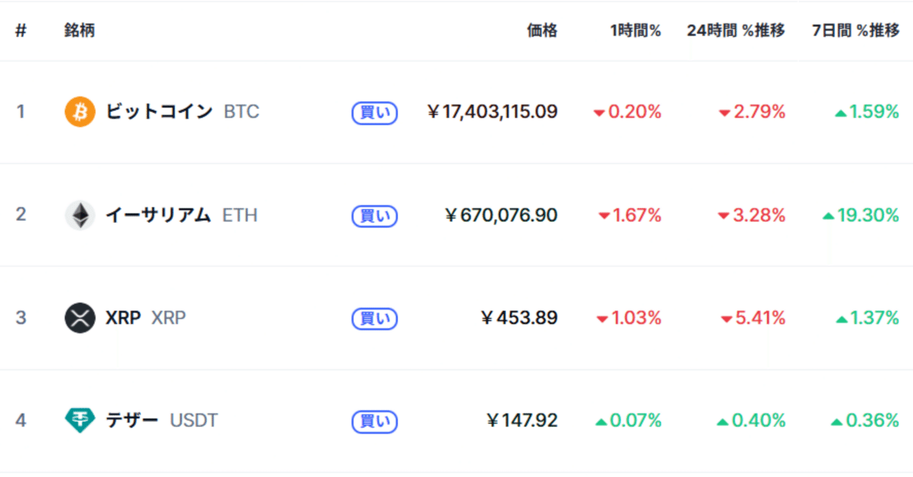 なぜ仮想通貨はビットコインに連動するのかの仕組み｜aper_algo