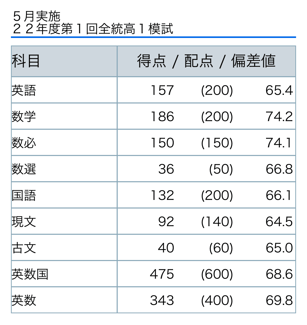 高1〜3年時の成績（河合塾編）｜せると浪ん
