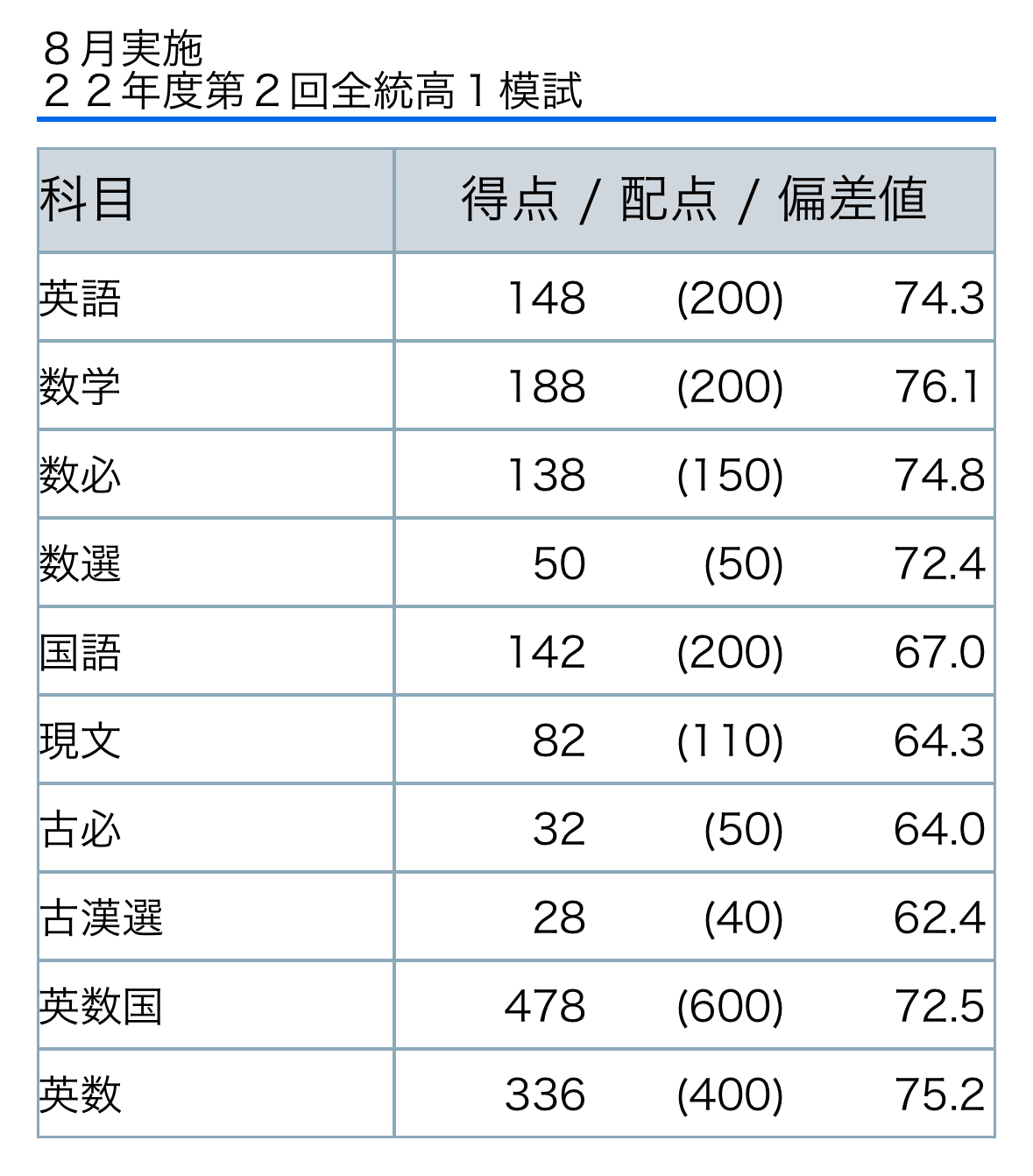 全統高1模試 第2回 2022年度　8月 河合塾 全統高1模試 第2回 2022年度 8月 河合塾 未使用】高校
