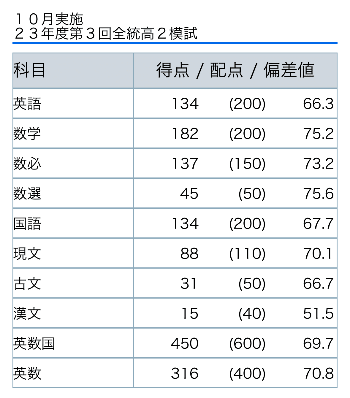 全統高1模試 第3回 2023年度　10月 河合塾 高1〜3年時の成績（河合塾編）｜せると浪ん
