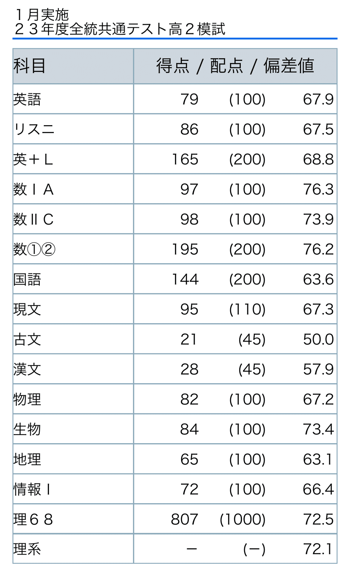 高1〜3年時の成績（河合塾編）｜おくせる