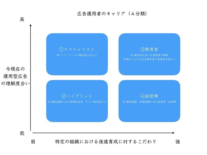 転職 キャリアアップを考える広告運用者に知っておいてほしい３つのこと 川手 遼一 Note