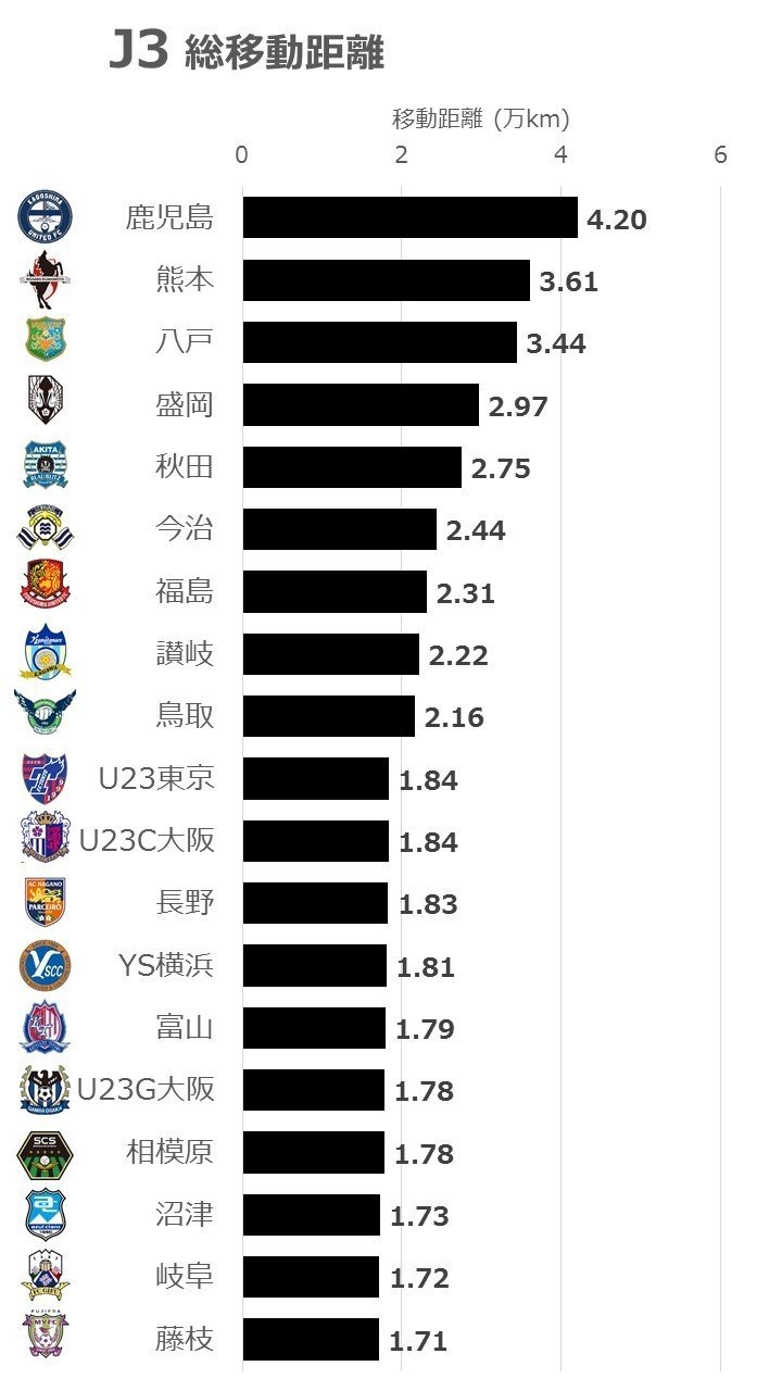 J3サポーターの移動距離 東北 Vs 九州 制するのは ふりまるお Note