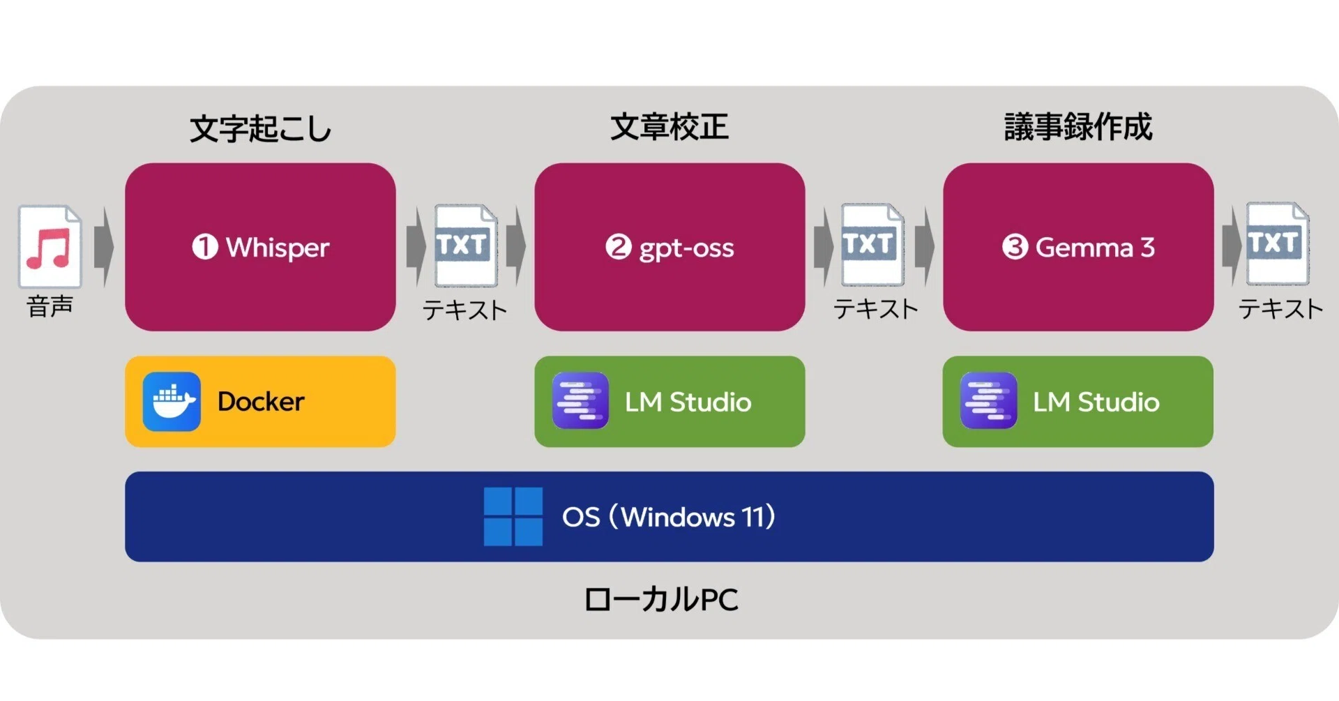 ローカルPC上に文字起こし・議事録作成環境を作ってみる（Whisper＋gpt