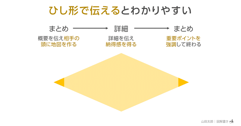 図解802 ひし形で伝える とわかりやすい 山田太郎 図解描き Note