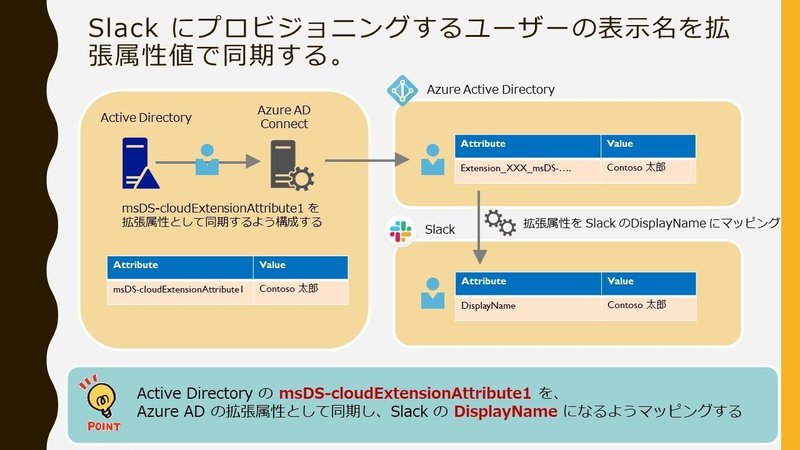 ディレクトリ拡張機能の同期の属性