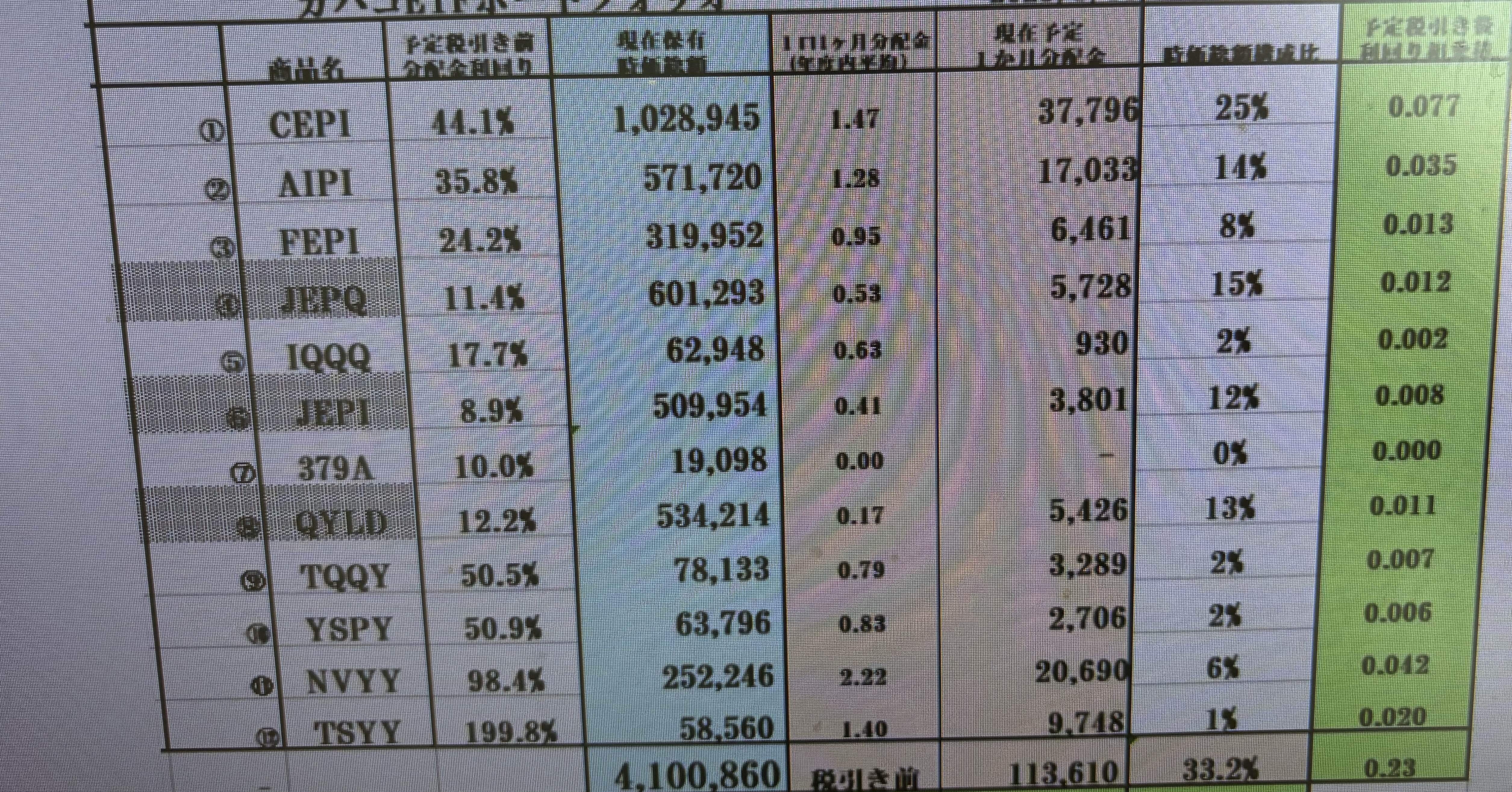 高配当ポートフォリオ】カバコETF分配金シミュレーション、20250816