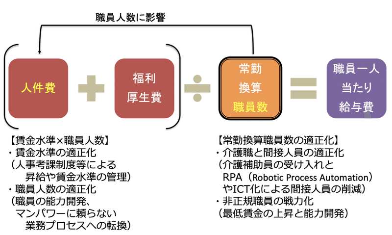 職員一人当たり給与費