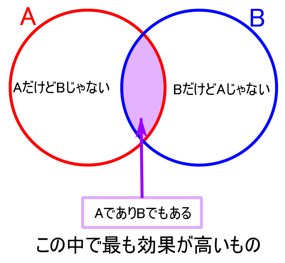 よく聞く 最大公約数的な はベン図を使うと分かりやすいよ あっきー Note よく聞く 最大公約数的な はベン図を使うと分かりやすいよ あっきー Note