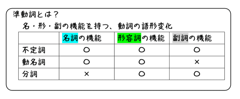 英文法解説 テーマ５ 動名詞 第1回 動名詞 Ving って現在分詞 Ving と何が違う タナカケンスケ プロ予備校講師 英語 Note