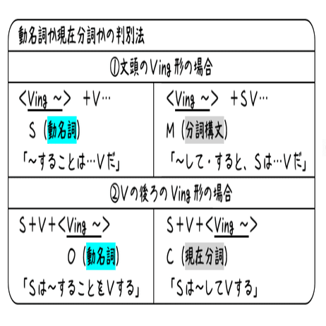 英文法解説 テーマ５ 動名詞 第1回 動名詞 Ving って現在分詞 Ving と何が違う タナカケンスケ プロ予備校講師 英語 映像字幕翻訳家 Note