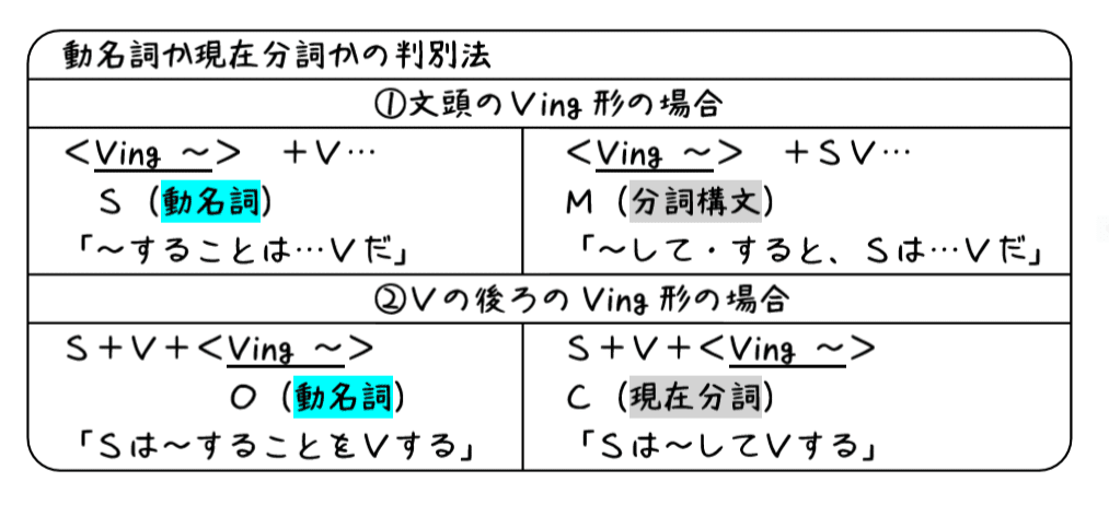 英文法解説 テーマ5 動名詞 第1回 動名詞 Ving って現在分詞 Ving と何が違う タナカケンスケ プロ予備校講師 英語 映像字幕翻訳家 Note 英文法解説 テーマ5 動名詞 第1回 動名詞 Ving って現在分詞 Ving と何が違う タナカケンスケ プロ予備校講師 英語 映像字幕翻訳家 Note