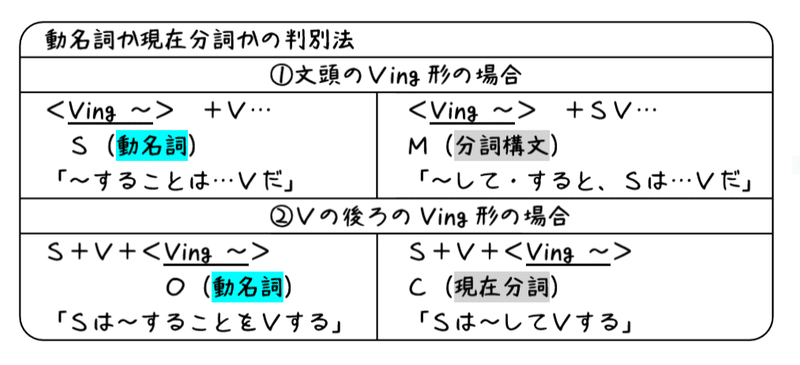 英文法解説 テーマ5 動名詞 第1回 動名詞 Ving って現在分詞 Ving と何が違う タナカケンスケ プロ予備校講師 英語 映像字幕翻訳家 Note 英文法解説 テーマ5 動名詞 第1回 動名詞 Ving って現在分詞 Ving と何が違う タナカケンスケ プロ予備校講師 英語 映像字幕翻訳家 Note