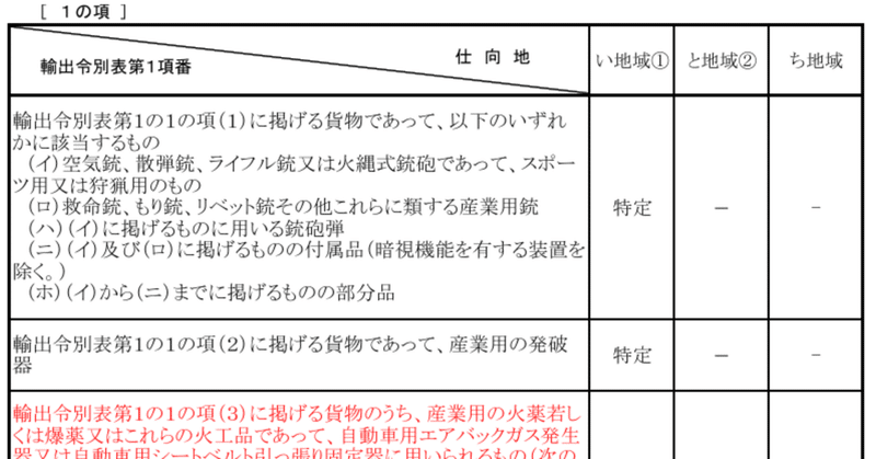 安全保障輸出管理 資料集 - 2025-08｜ExportControl｜note