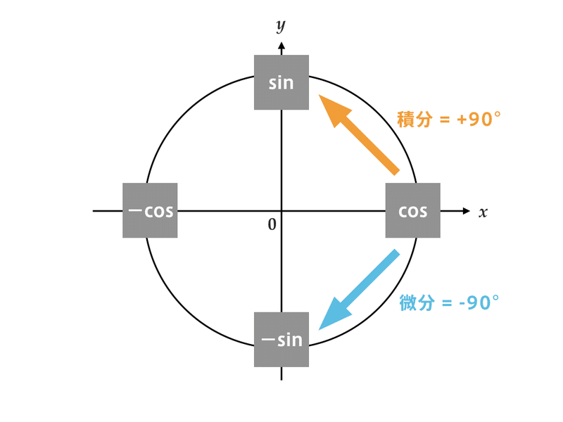 タンジェント 方 コサイン サイン 覚え 【数学Ⅰ三角比】sin cos