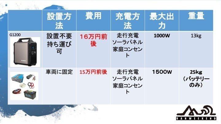 サブバッテリー反対 ポータブル電源を強くおすすめする理由 バン先輩 Vanweekend Note サブバッテリー反対 ポータブル電源を強くおすすめする理由 バン先輩 Vanweekend Note