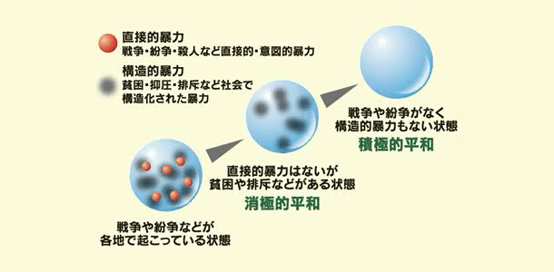 平和学とは 平和学とは、紛争の原因や平和の条件を、政治学、経済学