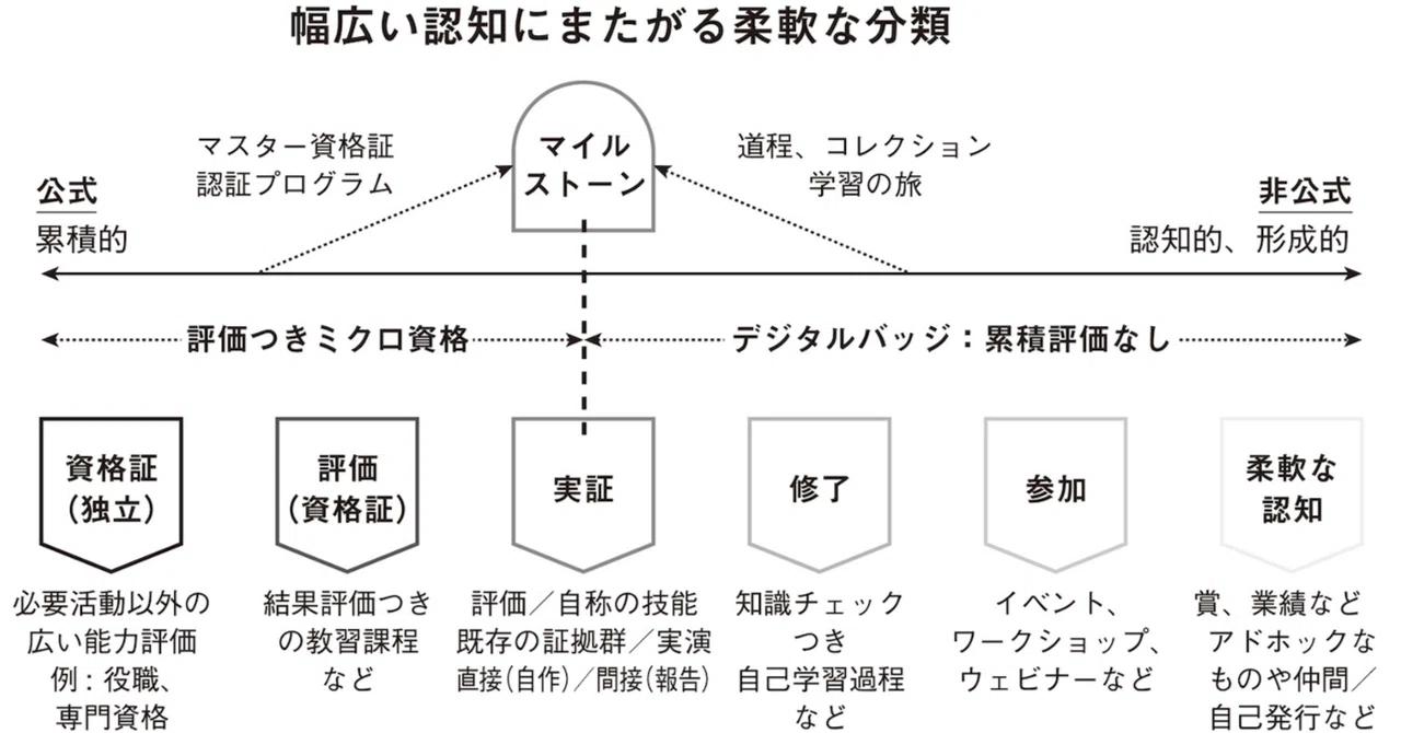 これからの学習評価は「単一の発行主体に紐づく一列のID」から、「多主体が重ねて証明する“重層的ID（plural identity）”」へ ...