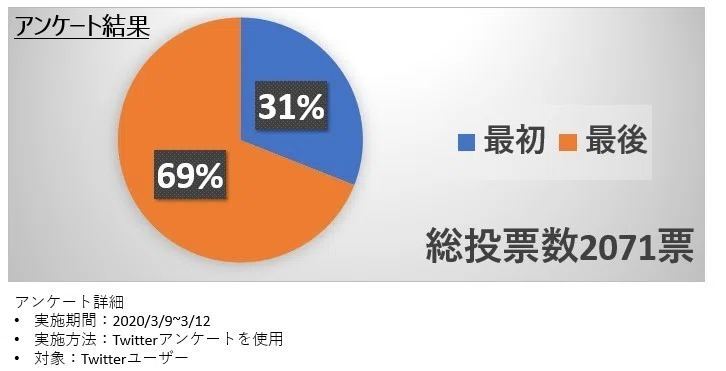 好きなモノを最初に食べるべきか 最後までとっておくべきか に関する考察 化学者パライ Note