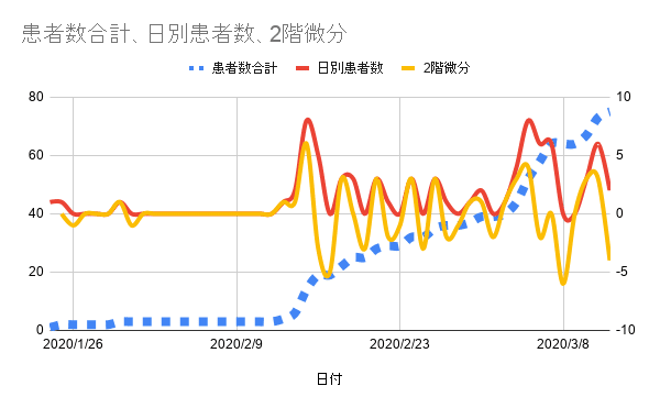 患者数合計、日別患者数、2階微分