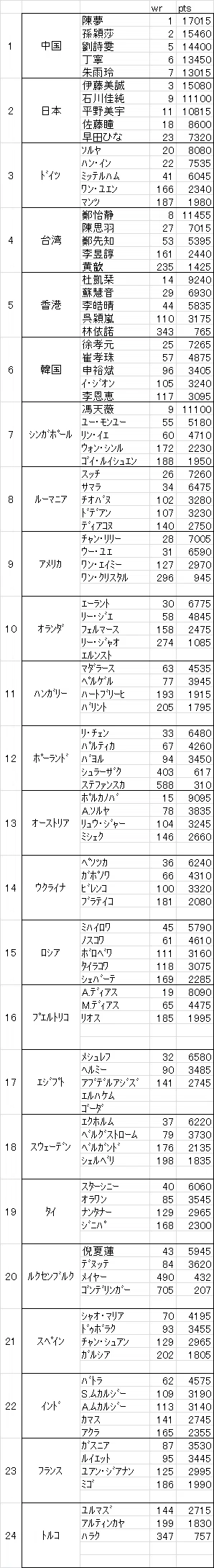 組み合わせ抽選会 世界卓球2021ヒューストン 日本代表選考合宿 Youtube