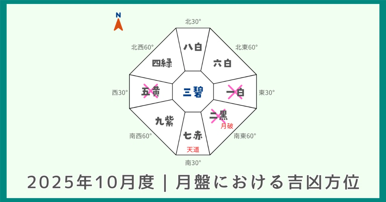 2025年10月度の月盤における吉方位・凶方位｜パナセ