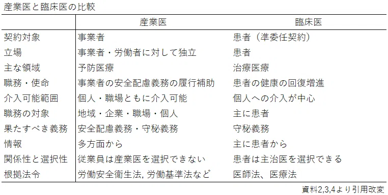 産業医臨床医比較