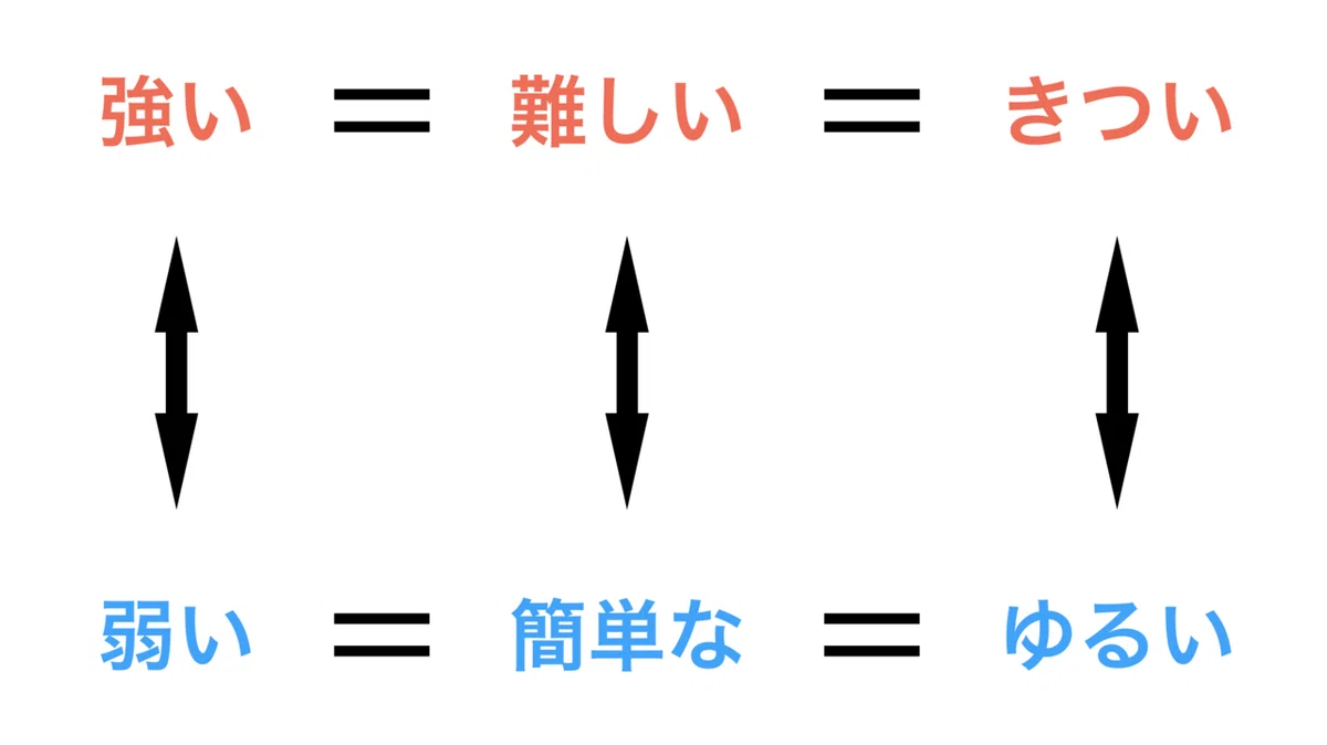 論理は感覚だ! 必要条件と十分条件は感覚的に理解せよ|Logicoffee