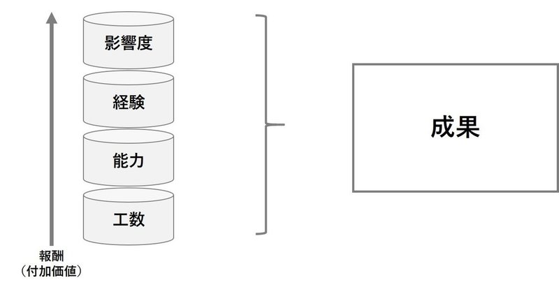 成果