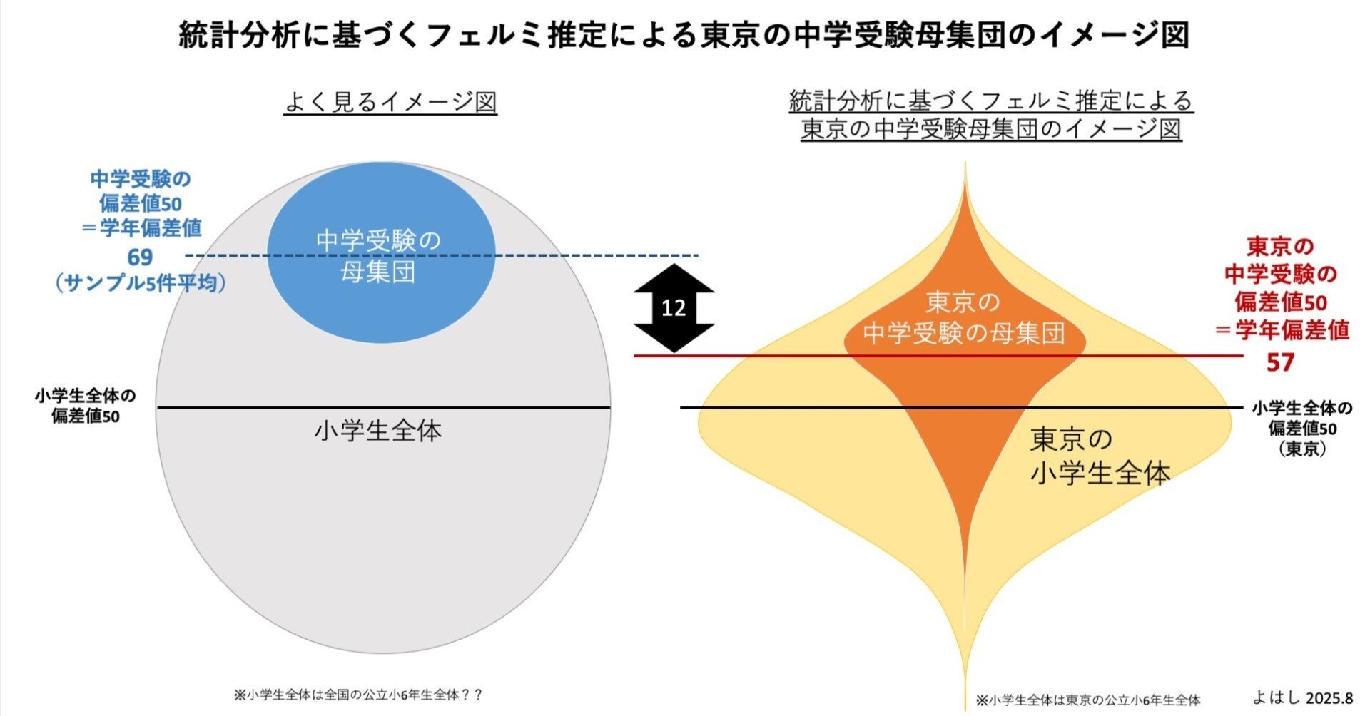 統計分析に基づく東京の中学受験母集団の平均レベルの推定｜よはし
