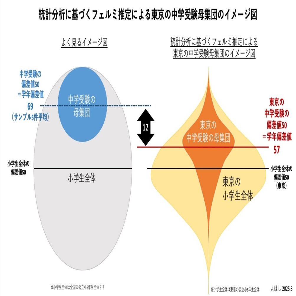 統計分析に基づく東京の中学受験母集団の平均レベルの推定｜よはし