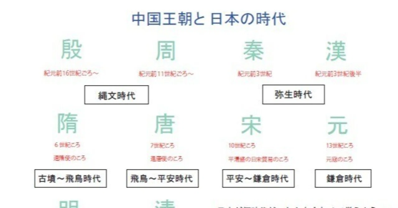 中国 時代 順番