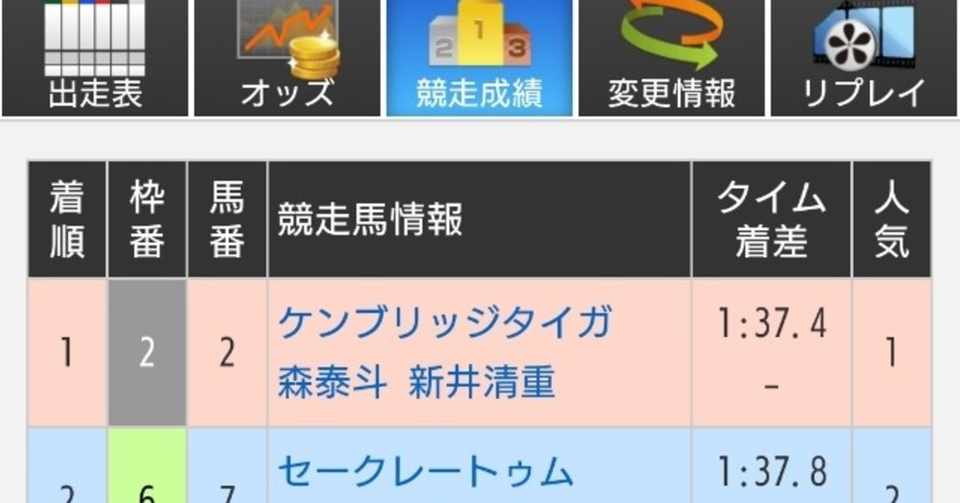 3 14船橋競馬結果です ゆうひまり Note