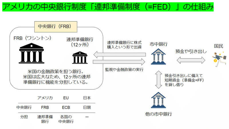 FEDの仕組み