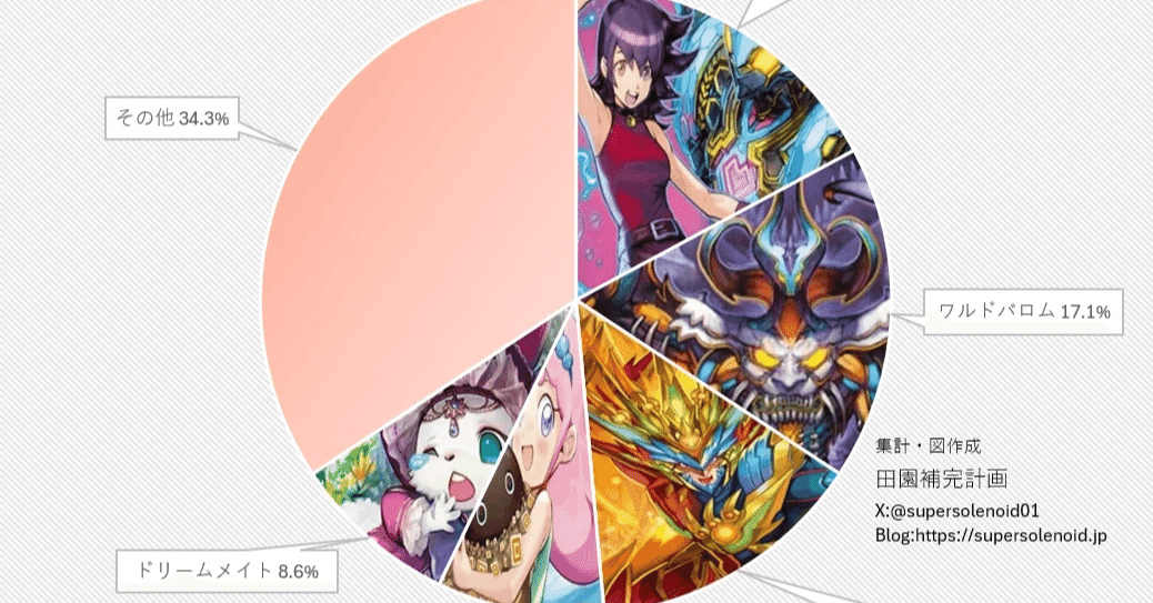 デュエマアドバンスCS入賞率(2025 8/12~8/17)の分析｜magical?