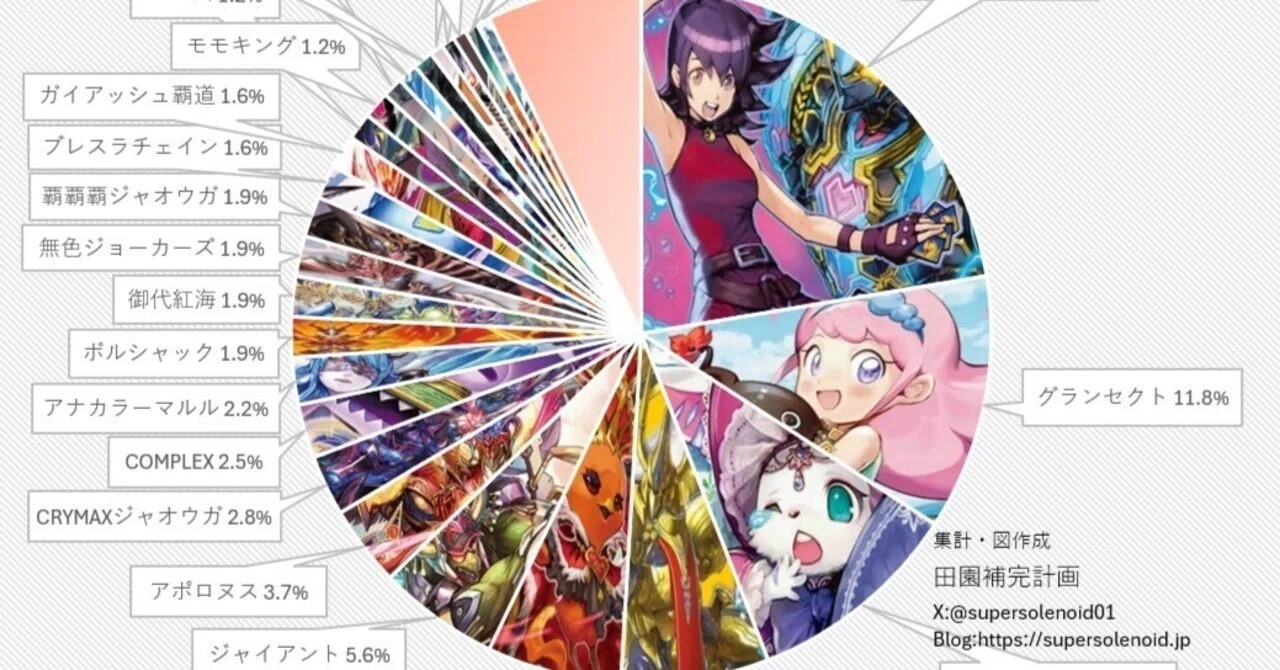 デュエマオリジナルCS入賞率(2025 8/12~8/17)の分析｜magical?