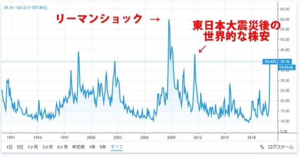まとめ Vix指数 リーマンショック に迫る 今後はどうなる Trader Hiro Note