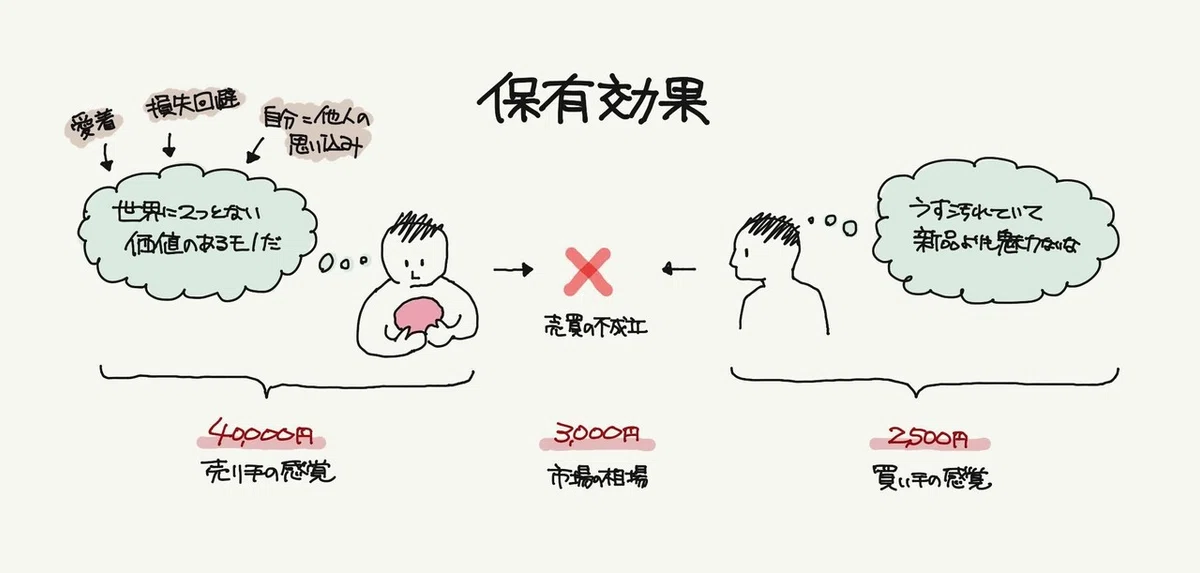 保有効果(自分のものが一番心理):行動経済学とデザイン10|ジマタロ