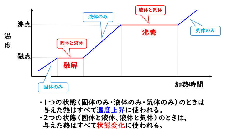 2 4 物質の三態と熱運動 おのれー Note 2 4 物質の三態と熱運動 おのれー Note